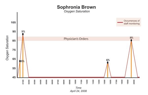 Oxygen Saturation Levels